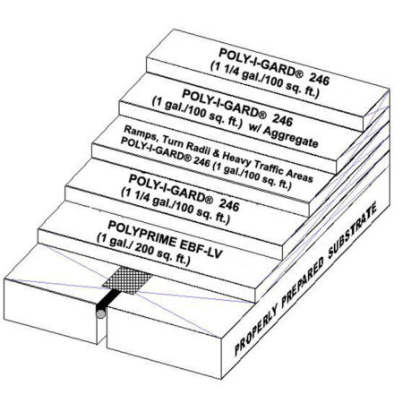 Poly-I-Gard 246